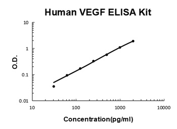 Human VEGF ELISA Kit