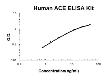 Human ACE/Cd143 ELISA Kit