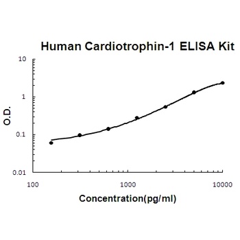 Human Cardiotrophin-1 / CTF1 ELISA Kit