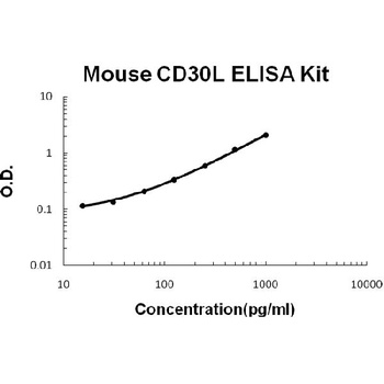 Mouse CD30L ELISA Kit