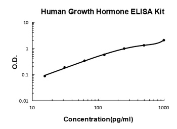 Human Growth Hormone/GH1 ELISA Kit