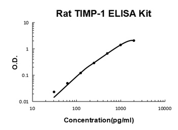 Rat TIMP-1 ELISA Kit