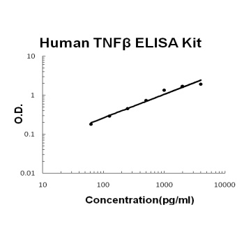 Human TNF Beta/Lymphotoxin-alpha ELISA Kit