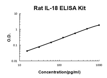 Rat IL-18/IL-1F4/Interleukin-18 ELISA Kit