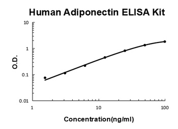 Human Adiponectin ELISA Kit