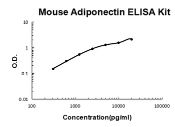 Mouse Adiponectin ELISA Kit