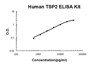 Human TSP2/THBS2/Thrombospondin-2 ELISA Kit