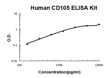 Human Endoglin/CD105/ENG ELISA Kit