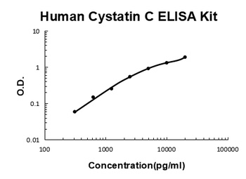 Human Cystatin C/CST3 ELISA Kit