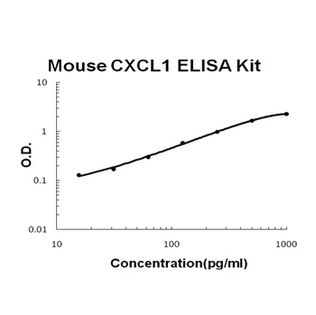 Mouse CXCL1/Gro Alpha ELISA Kit
