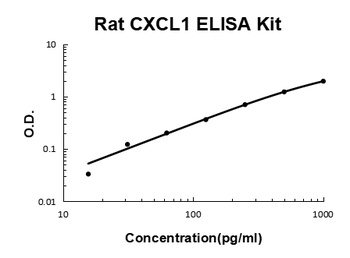 Rat CXCL1/Gro Alpha ELISA Kit