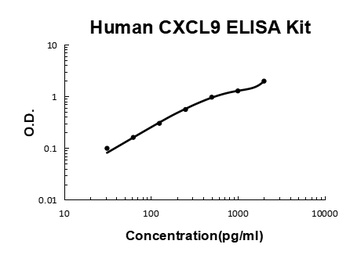 Human CXCL9/Mig ELISA Kit