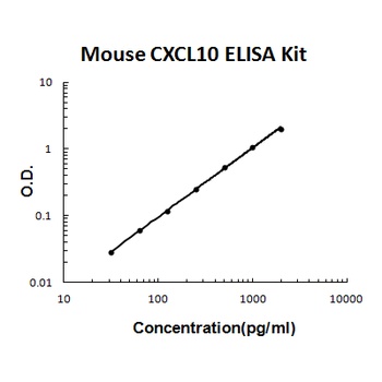 Mouse CXCL10/IP-10 ELISA Kit
