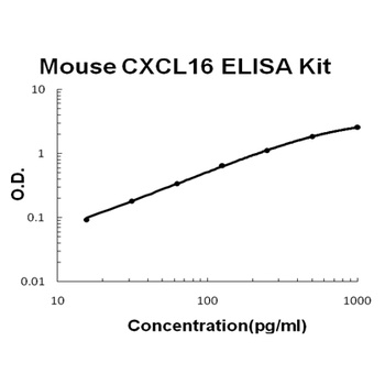 Mouse CXCL16 ELISA Kit