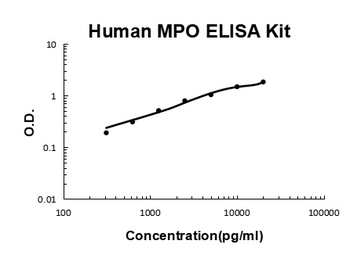 Human MPO/Myeloperoxidase ELISA Kit