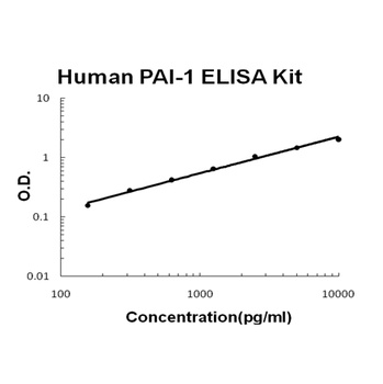 Human PAI-1 ELISA Kit