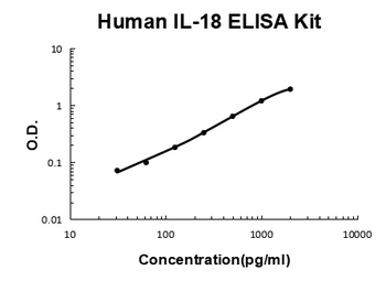 Human IL-18/IL-1F4/Interleukin-18 ELISA Kit