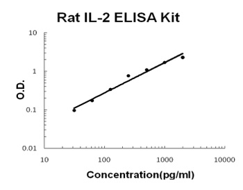 Rat IL-2/Interleukin-2 ELISA Kit