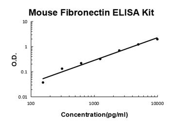 Mouse Fibronectin ELISA Kit