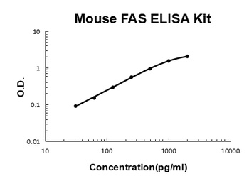 Mouse FAS/Cd95 ELISA Kit