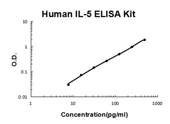 Human IL-5/Interleukin-5 ELISA Kit