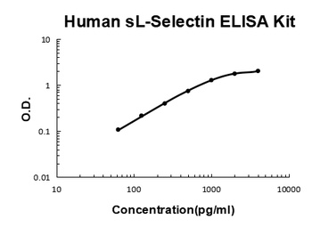 Human sL-Selectin ELISA Kit