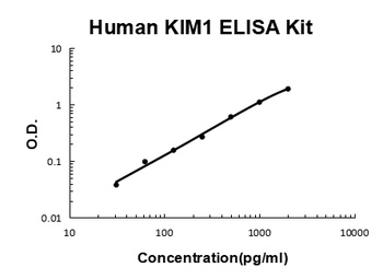 Human KIM1 / TIM-1 ELISA Kit
