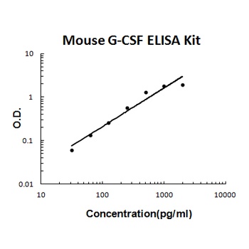 Mouse G-CSF / CSF3 ELISA Kit