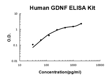 Human GDNF / Glial Derived Neurotrophic Factor ELISA Kit