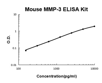Mouse MMP-3/Stromelysin-1 ELISA Kit