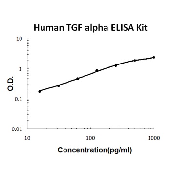Human TGF Alpha ELISA Kit