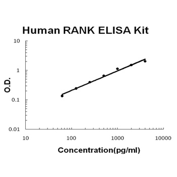Human RANK ELISA Kit