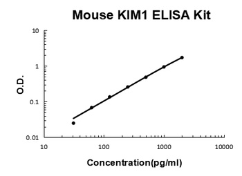 Mouse KIM1 / TIM1 ELISA Kit
