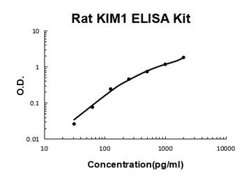 Rat KIM1 ELISA Kit