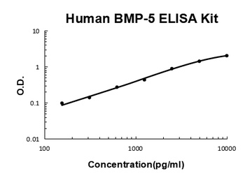 Human BMP-5 ELISA Kit