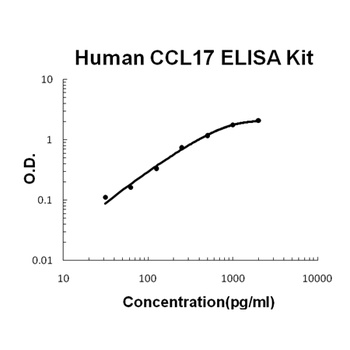 Human CCL17/TARC ELISA Kit