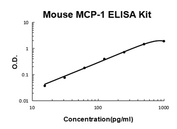 Mouse MCP-1 ELISA Kit