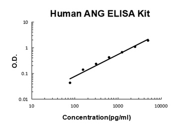 Human Angiogenin/ANG ELISA Kit