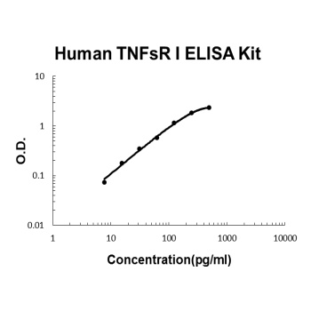 Human TNFsR I ELISA Kit