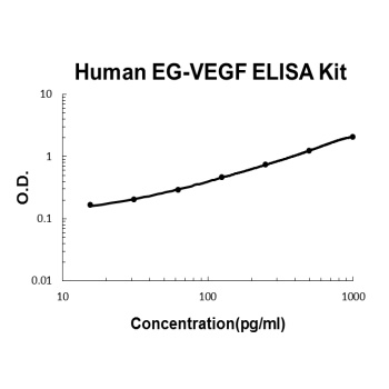 Human EG-VEGF/PK1/PROK1 ELISA Kit