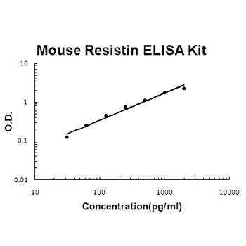 Mouse Resistin ELISA Kit