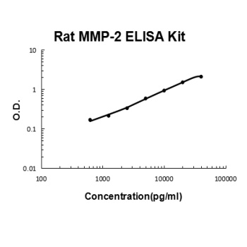 Rat MMP-2 ELISA Kit