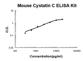 Mouse Cystatin C/CST3 ELISA Kit