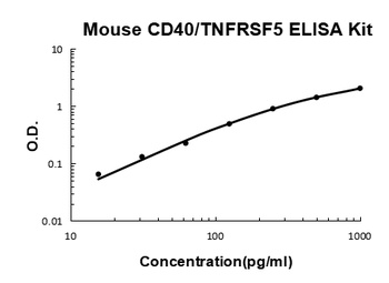 Mouse CD40/TNFRSF5 ELISA Kit