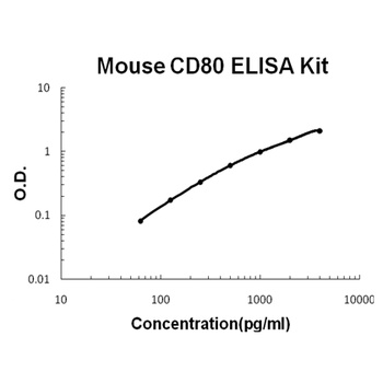 Mouse B7-1/CD80 ELISA Kit