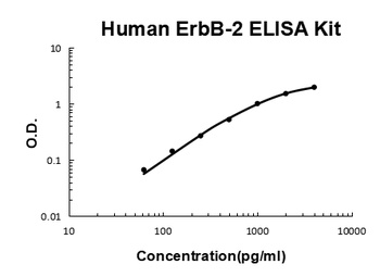 Human ErbB-2 ELISA Kit