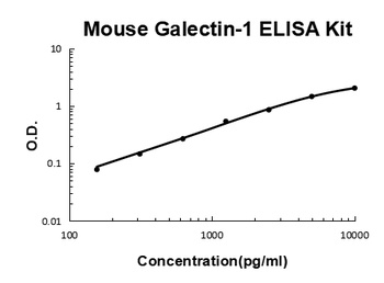 Mouse Galectin-1 ELISA Kit