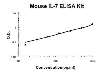 Mouse IL-7/Interleukin-7 ELISA Kit