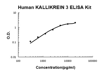 Human Prostate-specific antigen ELISA kit (PSA/KLK3)
