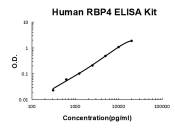 Human RBP4/Retinol Binding Protein 4 ELISA Kit